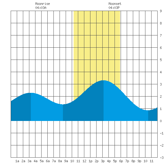 Zapadni Bay tide chart for Monday, November 25, 2024