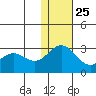 Zapadni Bay tide chart for Monday, November 25, 2024