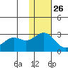 Zapadni Bay tide chart for Tuesday, November 26, 2024
