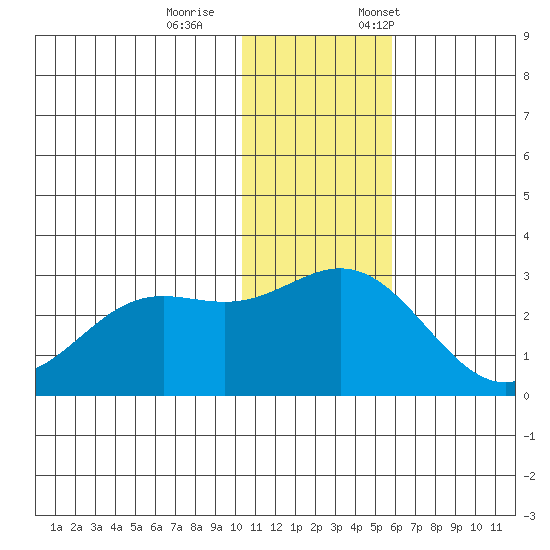 Zapadni Bay tide chart for Wednesday, November 27, 2024