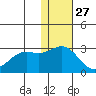 Zapadni Bay tide chart for Wednesday, November 27, 2024