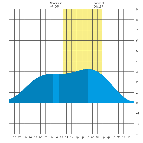 Zapadni Bay tide chart for Thursday, November 28, 2024