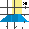 Zapadni Bay tide chart for Thursday, November 28, 2024