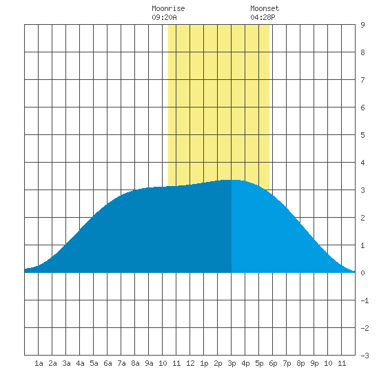 Zapadni Bay tide chart for Friday, November 29, 2024