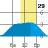 Zapadni Bay tide chart for Friday, November 29, 2024