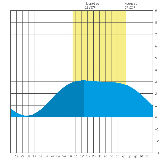 Zapadni Bay tide chart for Saturday, November 2, 2024