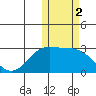 Zapadni Bay tide chart for Saturday, November 2, 2024