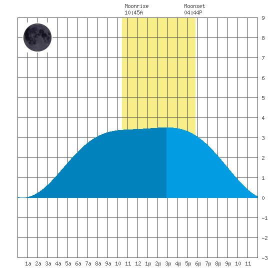 Zapadni Bay tide chart for Saturday, November 30, 2024