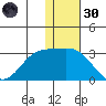 Zapadni Bay tide chart for Saturday, November 30, 2024