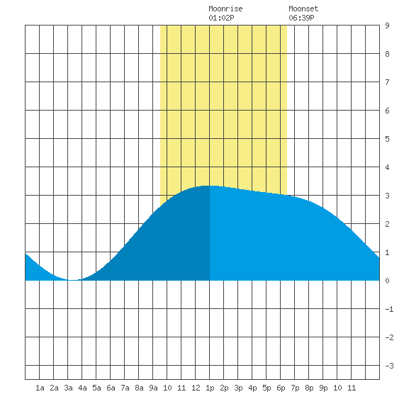 Zapadni Bay tide chart for Sunday, November 3, 2024