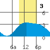 Zapadni Bay tide chart for Sunday, November 3, 2024