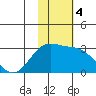 Zapadni Bay tide chart for Monday, November 4, 2024