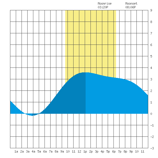 Zapadni Bay tide chart for Tuesday, November 5, 2024