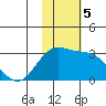 Zapadni Bay tide chart for Tuesday, November 5, 2024