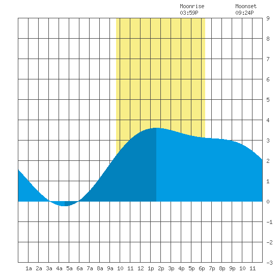 Zapadni Bay tide chart for Wednesday, November 6, 2024