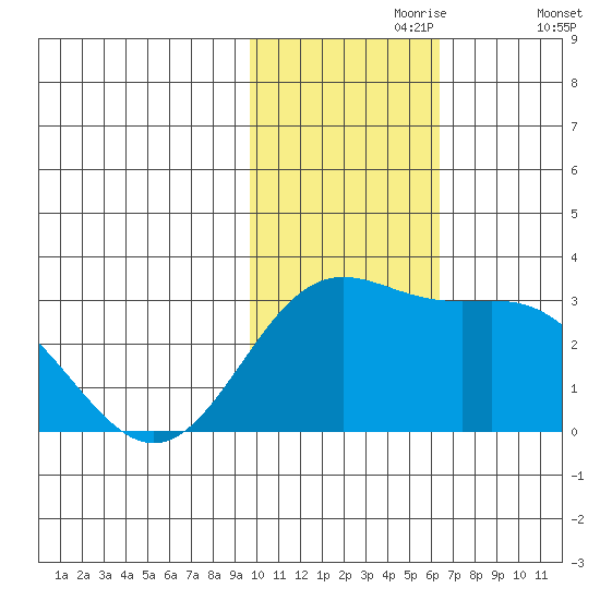 Zapadni Bay tide chart for Thursday, November 7, 2024