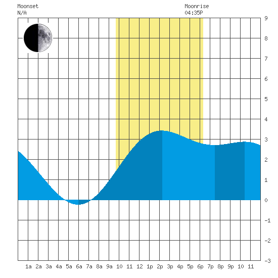 Zapadni Bay tide chart for Friday, November 8, 2024