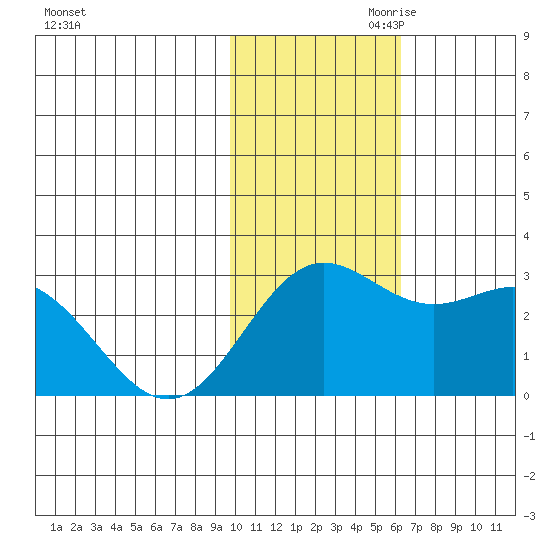 Zapadni Bay tide chart for Saturday, November 9, 2024