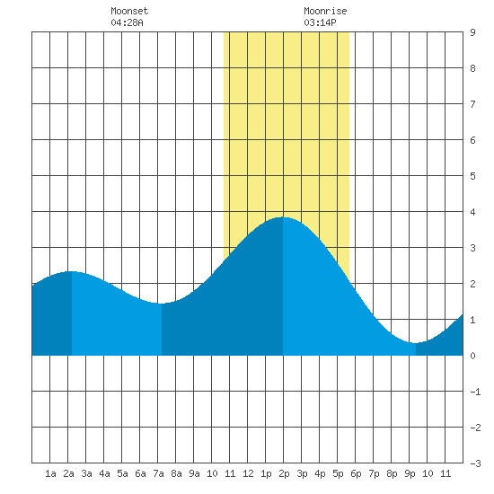 Zapadni Bay tide chart for Tuesday, December 10, 2024