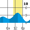 Zapadni Bay tide chart for Tuesday, December 10, 2024