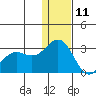 Zapadni Bay tide chart for Wednesday, December 11, 2024