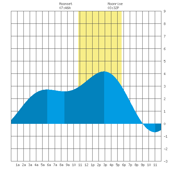 Zapadni Bay tide chart for Thursday, December 12, 2024