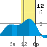 Zapadni Bay tide chart for Thursday, December 12, 2024