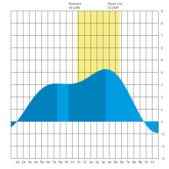 Zapadni Bay tide chart for Friday, December 13, 2024