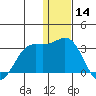 Zapadni Bay tide chart for Saturday, December 14, 2024