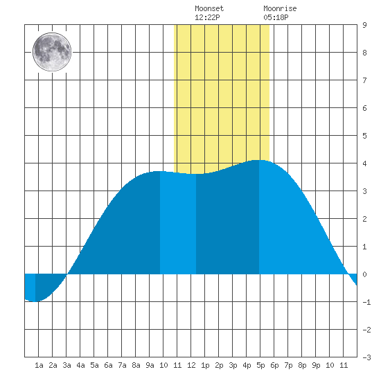 Zapadni Bay tide chart for Sunday, December 15, 2024