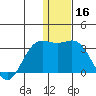 Zapadni Bay tide chart for Monday, December 16, 2024