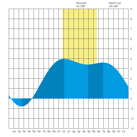 Zapadni Bay tide chart for Tuesday, December 17, 2024
