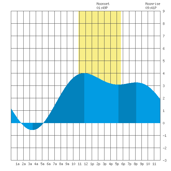 Zapadni Bay tide chart for Wednesday, December 18, 2024