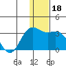 Zapadni Bay tide chart for Wednesday, December 18, 2024