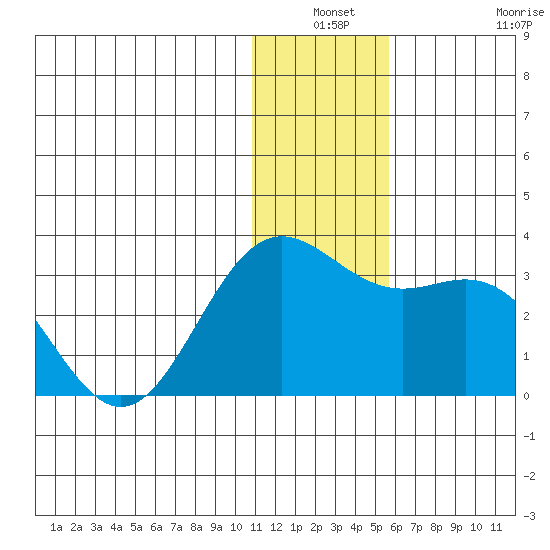 Zapadni Bay tide chart for Thursday, December 19, 2024