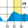 Zapadni Bay tide chart for Thursday, December 19, 2024