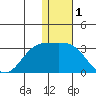 Zapadni Bay tide chart for Sunday, December 1, 2024