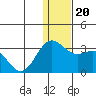 Zapadni Bay tide chart for Friday, December 20, 2024