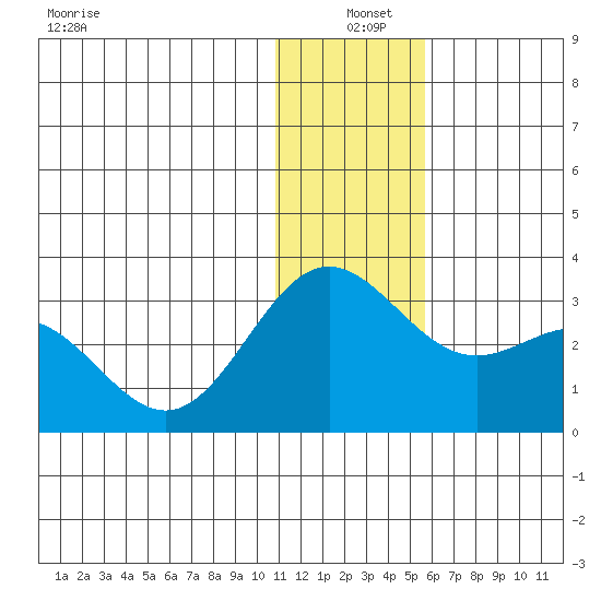 Zapadni Bay tide chart for Saturday, December 21, 2024