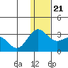 Zapadni Bay tide chart for Saturday, December 21, 2024