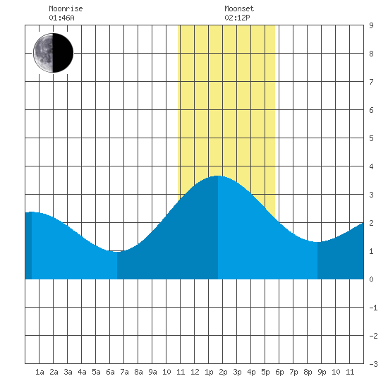 Zapadni Bay tide chart for Sunday, December 22, 2024