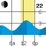 Zapadni Bay tide chart for Sunday, December 22, 2024