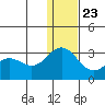 Zapadni Bay tide chart for Monday, December 23, 2024