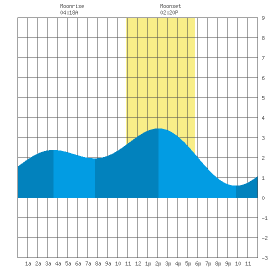 Zapadni Bay tide chart for Tuesday, December 24, 2024