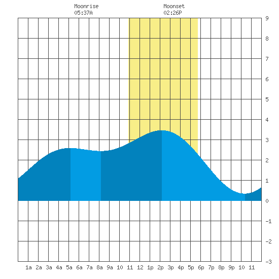 Zapadni Bay tide chart for Wednesday, December 25, 2024