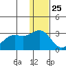 Zapadni Bay tide chart for Wednesday, December 25, 2024