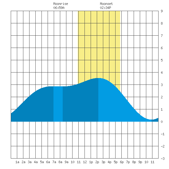 Zapadni Bay tide chart for Thursday, December 26, 2024