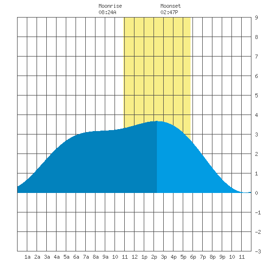 Zapadni Bay tide chart for Friday, December 27, 2024