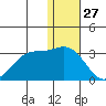 Zapadni Bay tide chart for Friday, December 27, 2024