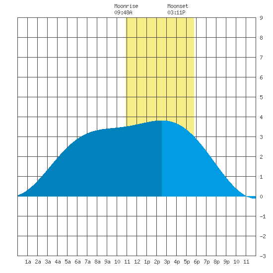 Zapadni Bay tide chart for Saturday, December 28, 2024